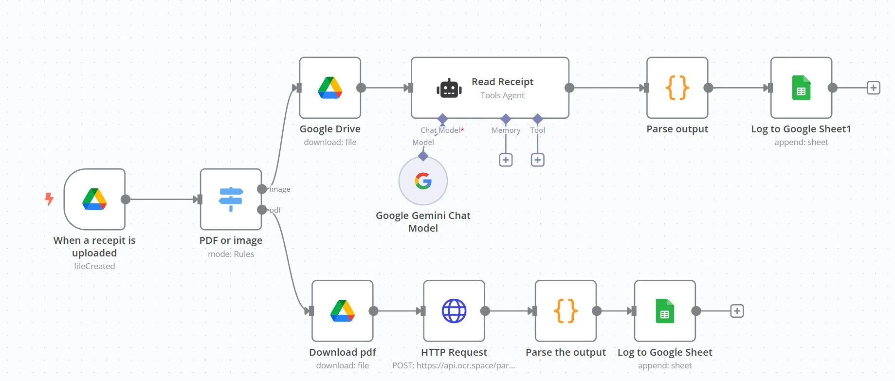 n8n workflow that reads uploaded receipts and logs their data to Google Sheets